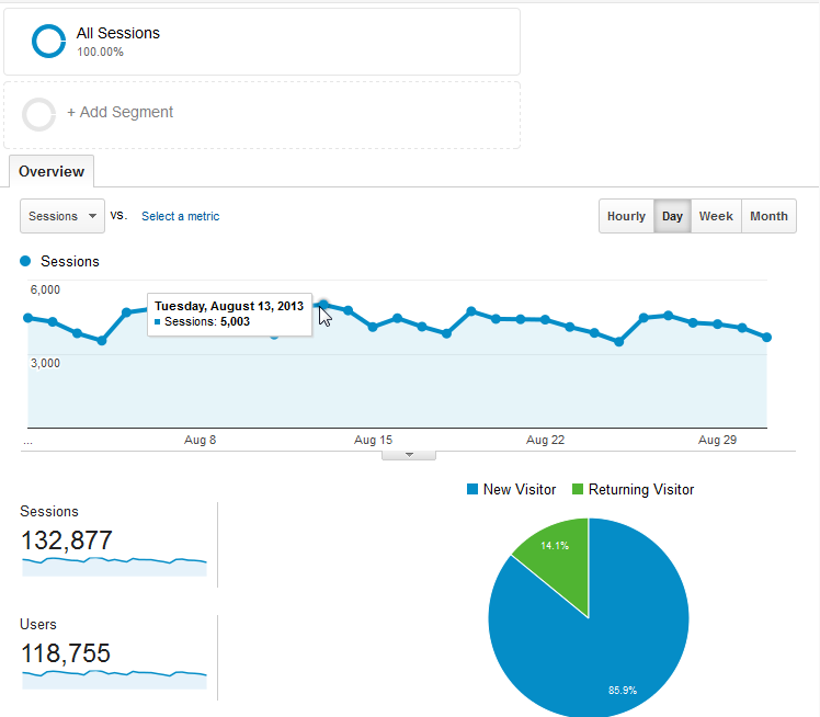 Daily Sessions over 5000 in Google Analytics