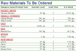 Raw Materials Required Report