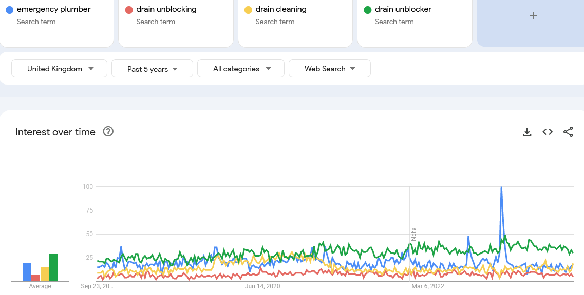 Google trends Plumber related keywords