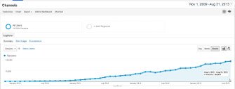E-Commerce Website  more than  1,32,500 visits per month achieved