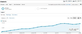 E-Commerce Website more than 100,000 visits per month achieved for several months