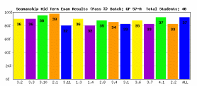 Topic wise Pass Percentage - Trends Graph