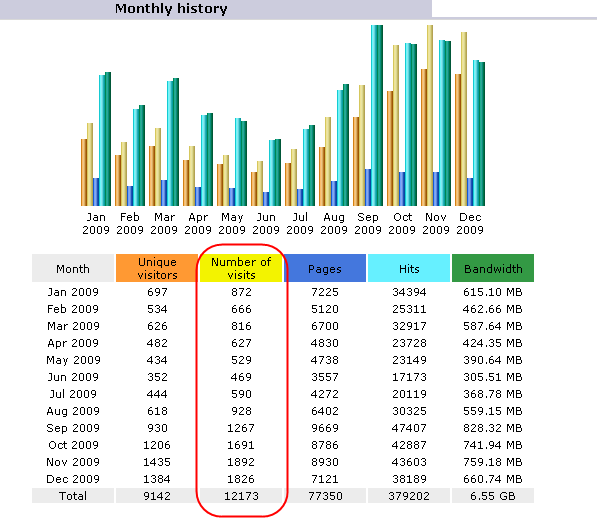 Estatísticas de 2009 para Resort de Praia