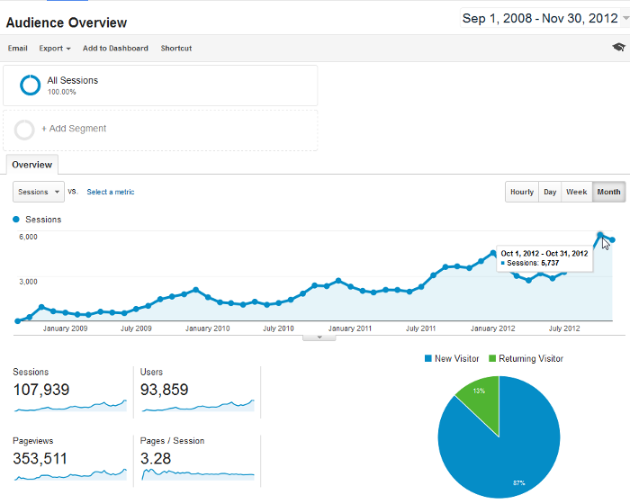 SEO para Resort de Praia em Calangute Goa