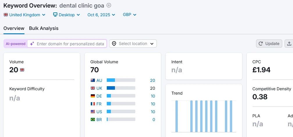 Análise de palavras-chave para Clínica Dentária Goa
