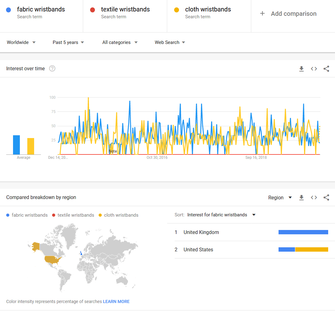 Fabric Wristbands vs Textile Wristbands Google Trends