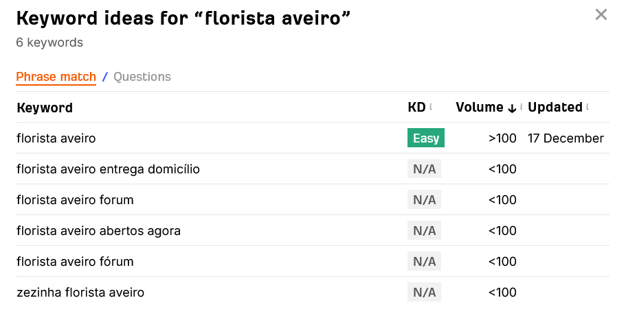 Pesquisa de palavras-chave para florista em Aveiro, Portugal