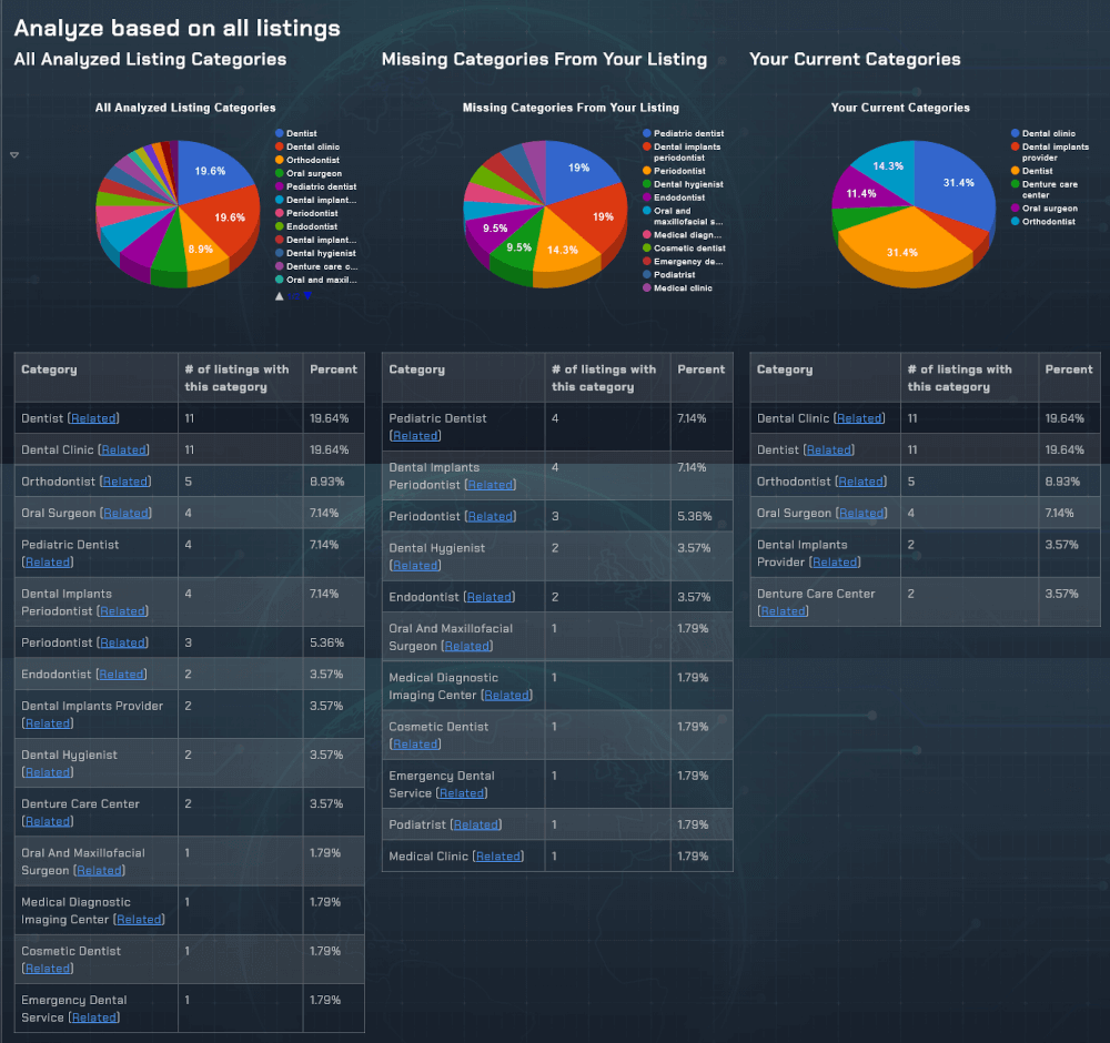 Análise do registo de Clínica Dentária no Google Maps