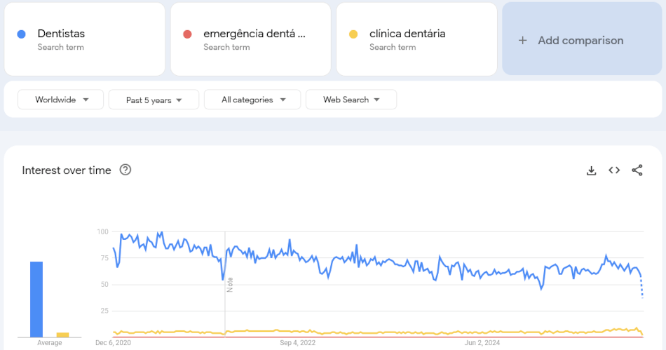 Tendências do Google: palavras-chave relacionadas com dentistas