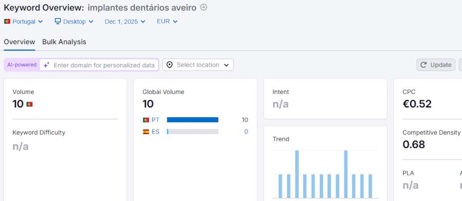 Análise de palavras-chave para  para implantes dentários Averio