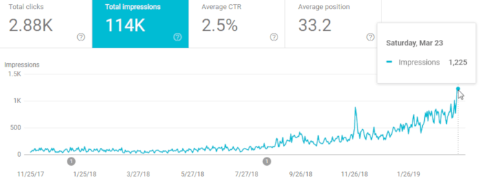 aumento tremendo nas impressões de pesquisa