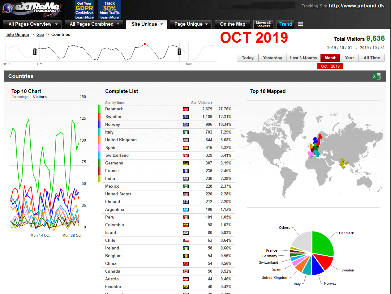 Empresa de comércio eletrónico com sede na Dinamarca regista um aumento de 141% no tráfego
