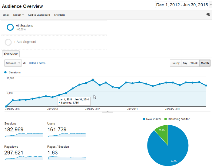 Mais de 400% de aumento de visitas para empresa de tours de motociclos