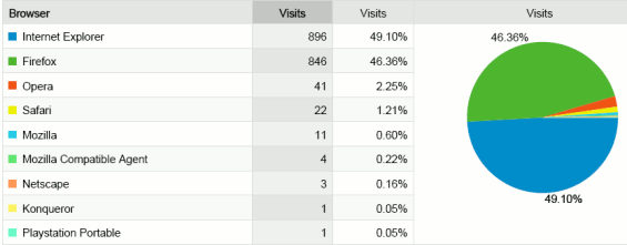 Google Analytics - Browsers Report