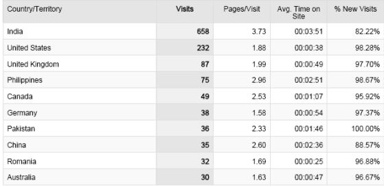 Google Analytics - Map Overlay  Report