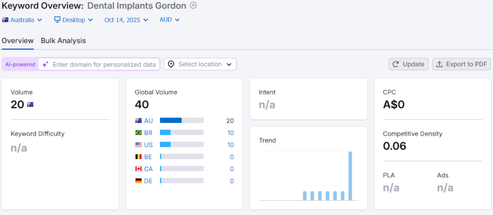 Dental Implants Gordon keyword analysis