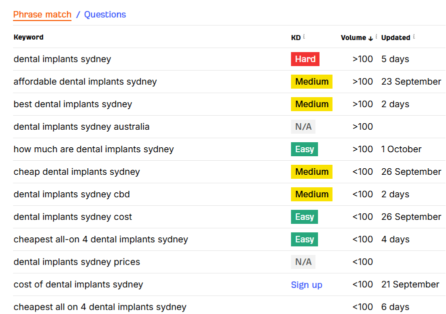 Dental Implants city based keywords