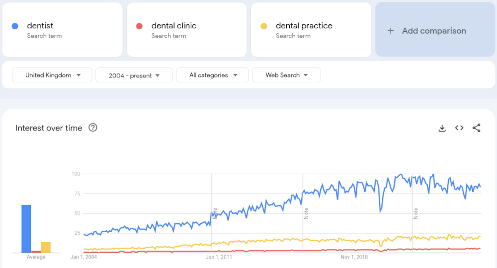 Google trends Plumber related keywords