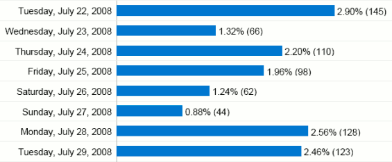 Pageviews for all visitors