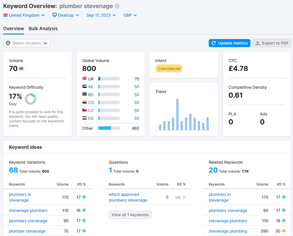 Plumber Stevenage keyword Analysis