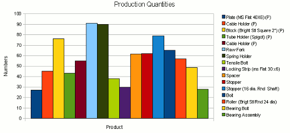 production projection chart